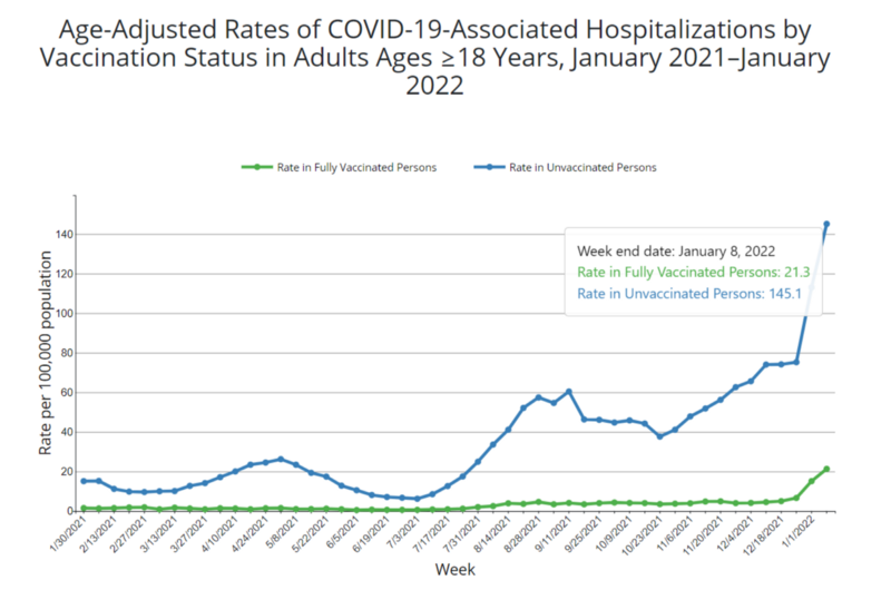 Current data on COVID-19 Hospitalizations by the CDC